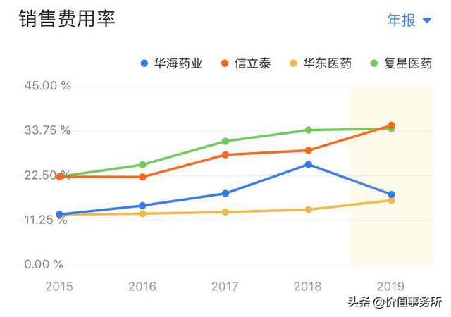 比复星医药和恒瑞医药猛得多，华海药业，业绩爆涨，继续强烈看好