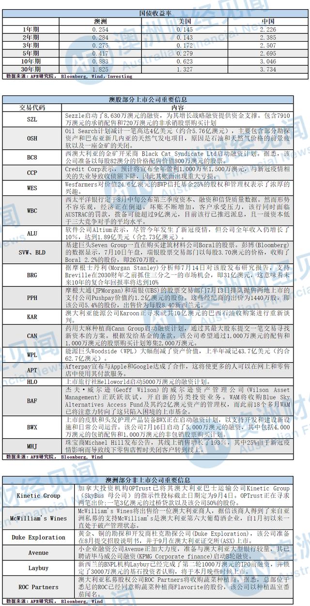 导航！ AFN研究院 财经市场信息周报 （2020.7.12 – 2020.7.18）