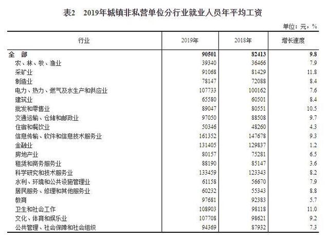 IT业年均工资再夺冠 两会热议:这些行业应“加鸡腿”