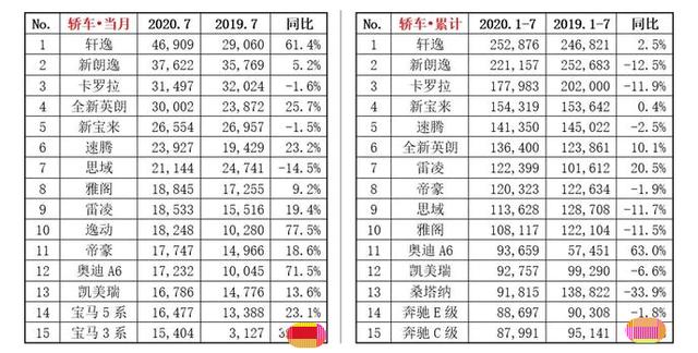 7月轿车销量Top 15：轩逸登顶，英朗大破3万，德系双雄不见了