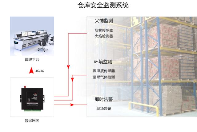 基于4G数采网关的仓库安全智能监测