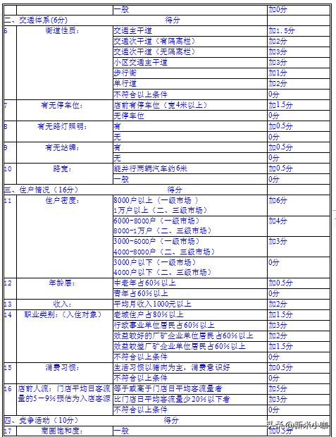 实用工具：新兴职业门店选址专员实用手册