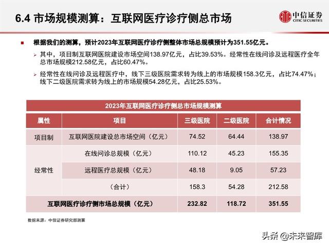 互联网医疗行业专题报告之诊疗篇