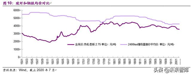 玻璃纤维行业专题报告：是周期还是成长