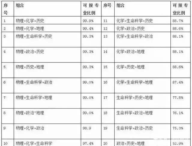 新高考组合怎么选？史地生很简单但是不推荐，为什么？