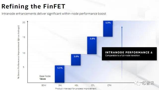 SuperFin晶体管技术加持！英特尔新一代10nm可媲美台积电5nm？