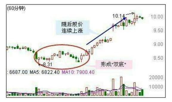 60分钟买入和卖出实战技巧