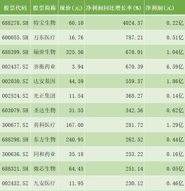 20只业绩大涨医药概念股（名单），688278净利润同比增长40倍