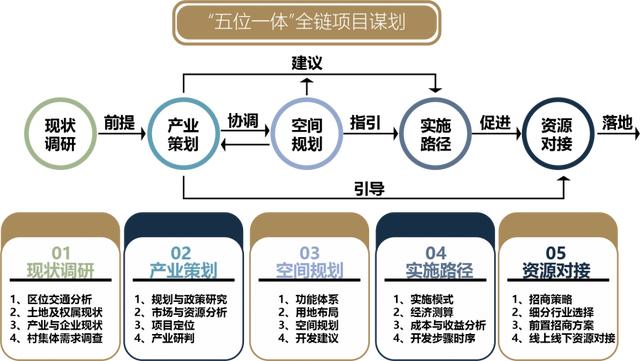 GRID为村级工业园改造高质量发展提供谋划招商推动全链条专业服务