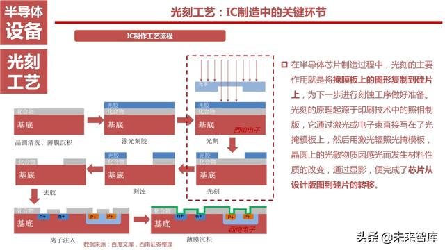 半导体设备产业链164页深度解析：详解半导体前道7大类设备