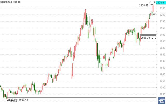 年内新高了！创业板，以及这些行业