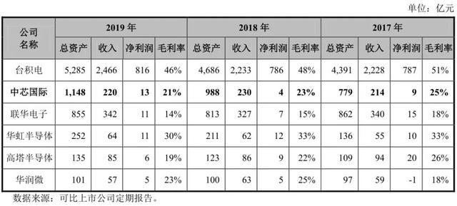 中芯国际的面子和里子