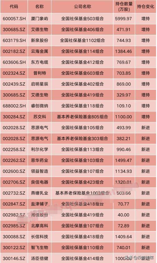 社保基金收益或创新纪录！二季度追买大消费+医药股，谁会涨成下一只“千元茅台股”（附名单一览）