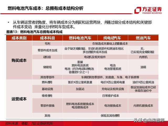 燃料电池汽车行业深度报告：未来汽车，氢电科技
