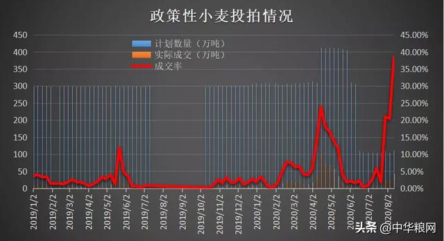 小麦市场调控见效 价格上涨已被按下了暂停键