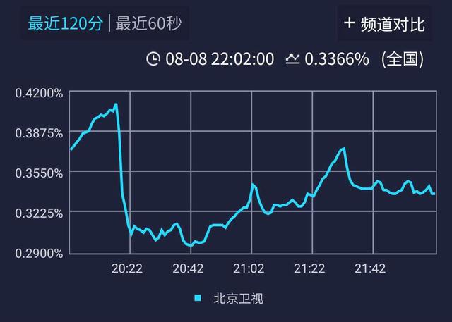 《跨界歌王》收视过分惨淡，三大原因，让北京卫视难回跨界巅峰