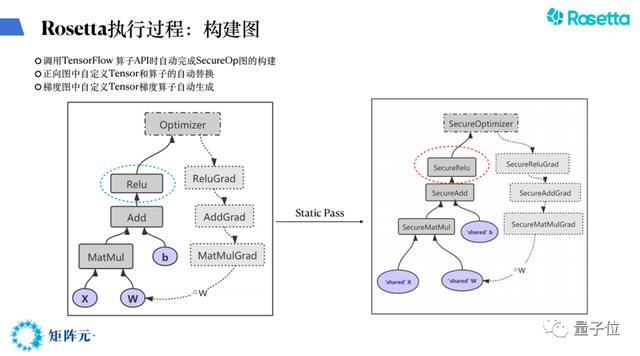 矩陣元算法科學家謝翔：Rosetta如何連接隱私計算與AI？