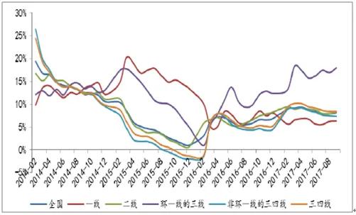 2017-2019中國房地產行業市場現狀和評估及市場趨勢分析