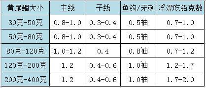 黄尾什么时候好钓钓黄尾最佳调漂