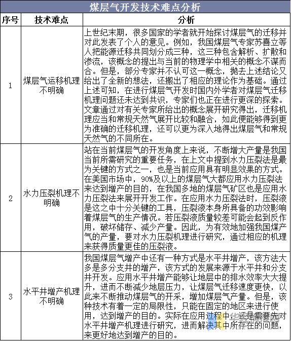 2020年煤層氣行業市場現狀及發展趨勢分析，行業發展潛力依舊巨大