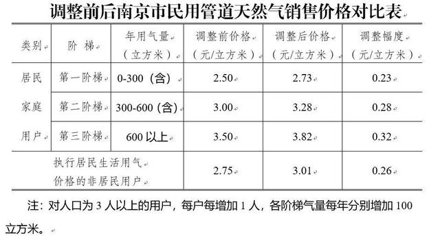 燃氣一度多少錢(家用天然氣多少錢一方)