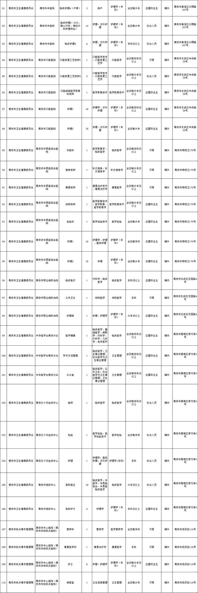 1382人！南京部分事业单位招聘！