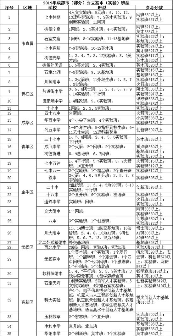 中考选班胜过选校！这些高中“鸡头班型”成绩也挺好