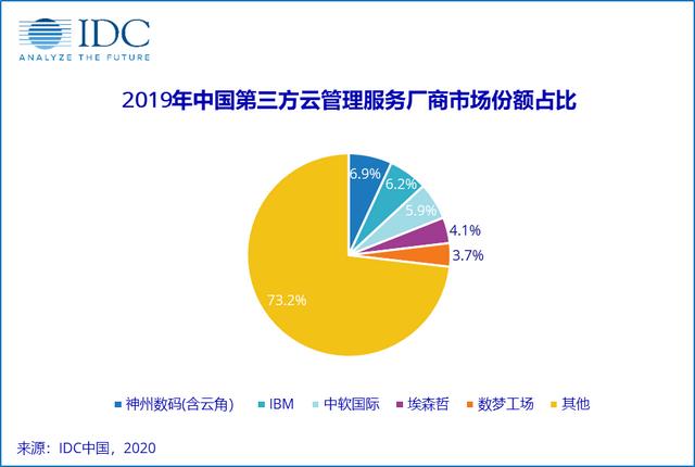 增长持续 竞争力凸显！中软国际云管理服务稳居中国TOP 3