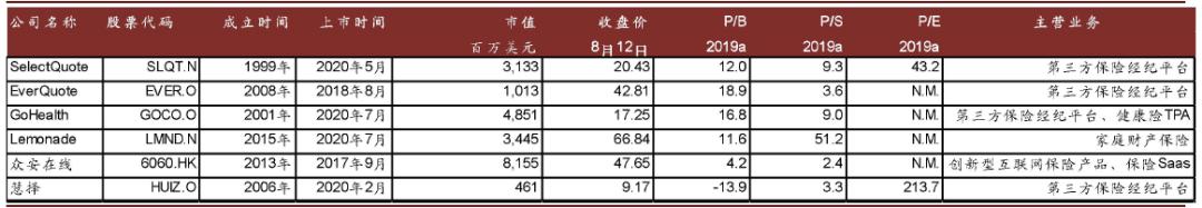 中美保险科技公司的现状与对比