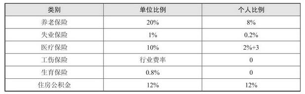 如何清晰了解社保和公积金？