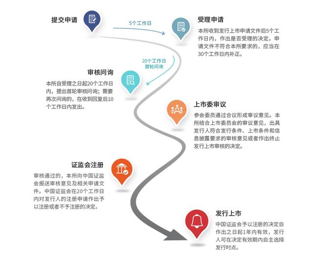ipo申报流程从ipo申报到上市