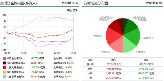 股价均低于5，市净率均低于3！A股全线飘红的10只低价医药股出炉