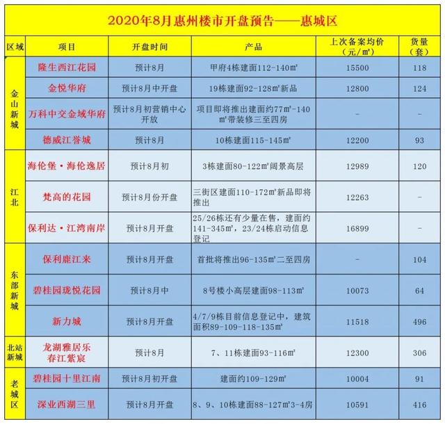 7月惠州新房数据统计与分析！8月惠州入市楼盘大盘点