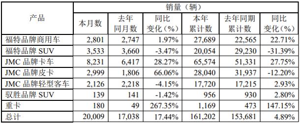 7月官方战报出炉！福田、东风、上汽、江淮、江铃表现如何？