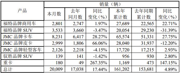 7月官方战报出炉！福田、东风、上汽、江淮、江铃表现如何？