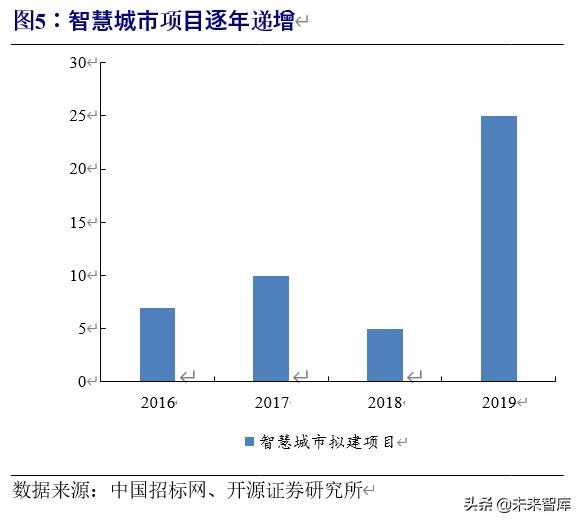 车联网行业深度研究与投资专题报告：5G时代，产业价值空前
