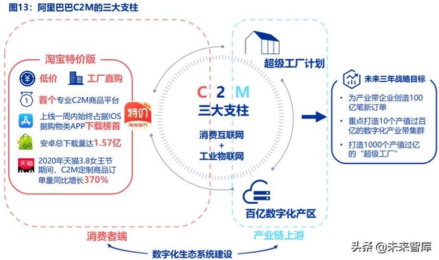 电商行业趋势前瞻分析：C2M，产业数字化的终极模式-SEO_网络推广_SEO优化_网站推广-快推365