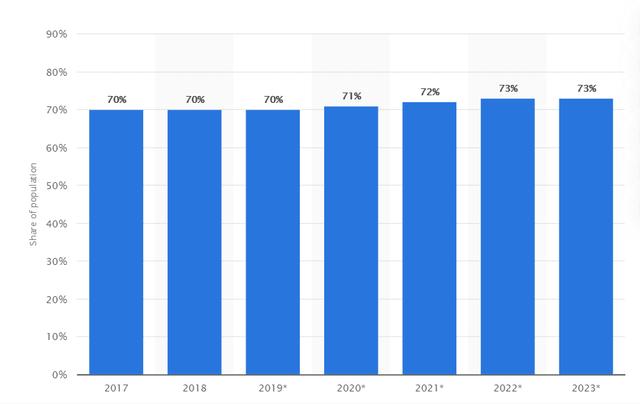 覆盖率高达90%，每月数亿访问量的Facebook，跨境卖家知道吗？