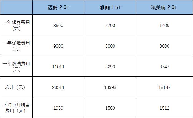 迈腾/雅阁/凯美瑞 谁才是省钱省力的典范？