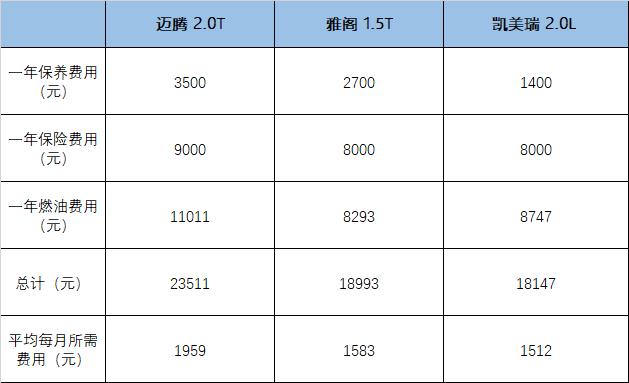 迈腾/雅阁/凯美瑞 谁才是省钱省力的典范？