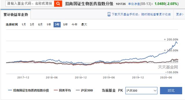 A股大涨，医药板块结束6连跌调整结束？医药基金后市分析