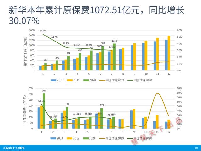 数据前哨｜前7月上市险企业绩速览