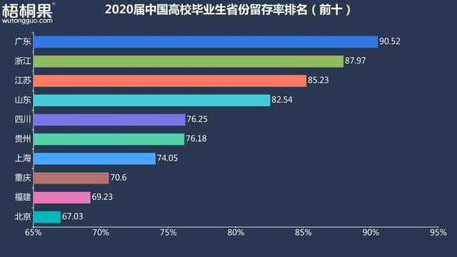 2020届校招西南成为*大黑马，毕业生需求涨幅领跑全国