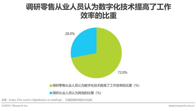 2020年中国零售科技行业研究报告
