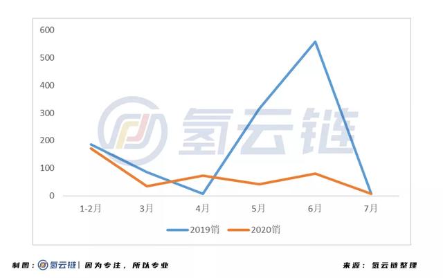 销量是海水，股市是火焰，燃料电池汽车市场的前景是否光明？