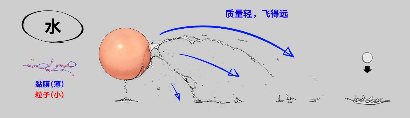 粘稠液体喷射的画法图片