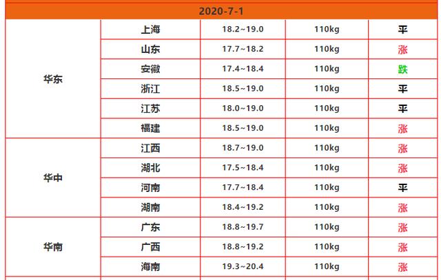缺猪又缺肉，7月猪价开门红，但仍有两个隐患，