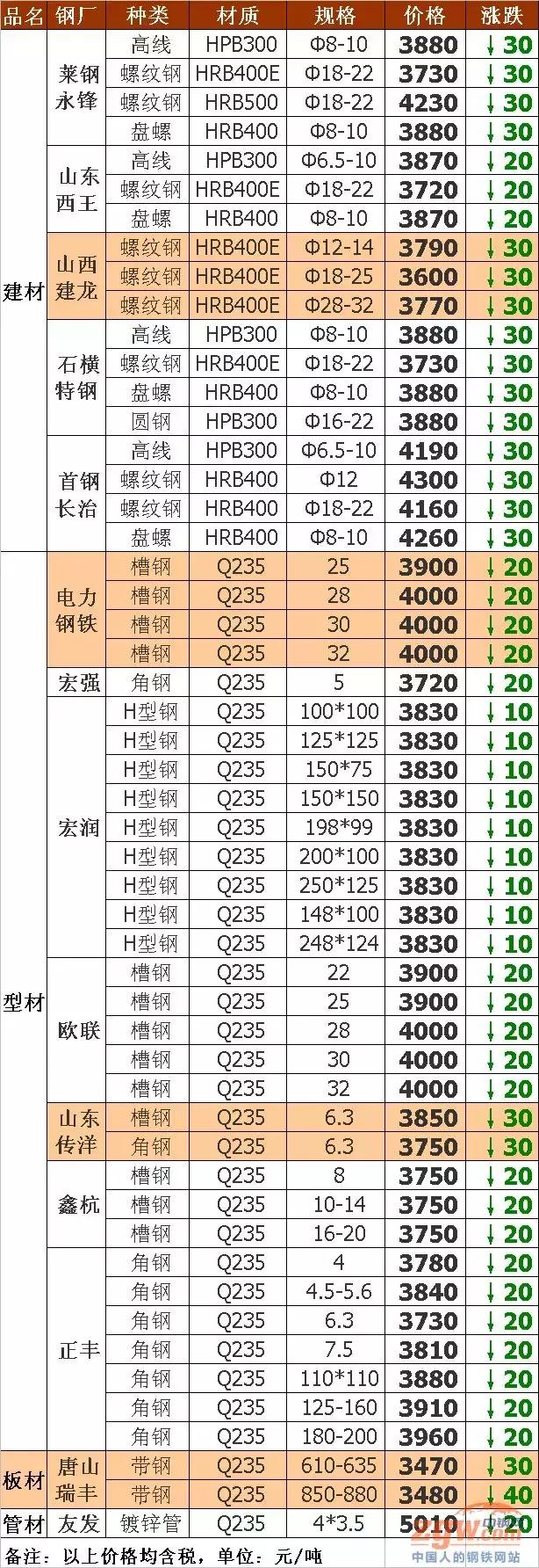 中鋼網鋼材價格行情監測顯示,全國20mmhrb400e螺紋鋼平均價格2488元