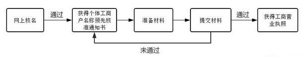 开一家餐饮店，要办理什么证照？需要准备哪些材料？(附办理流程)