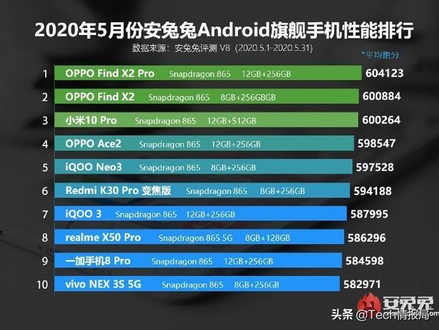 最新旗舰机性能榜：小米10Pro第三，华为无一上榜，榜首意料之中